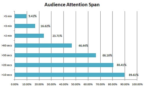 Marketing Attention span