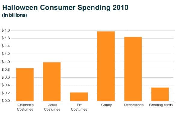 Consumer Spending on Halloween