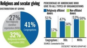 Religious Donor statistics