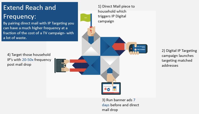IP Direct Mail Campaign
